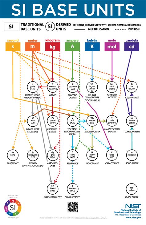 SI Base Units Relationship Poster (SP 1247)