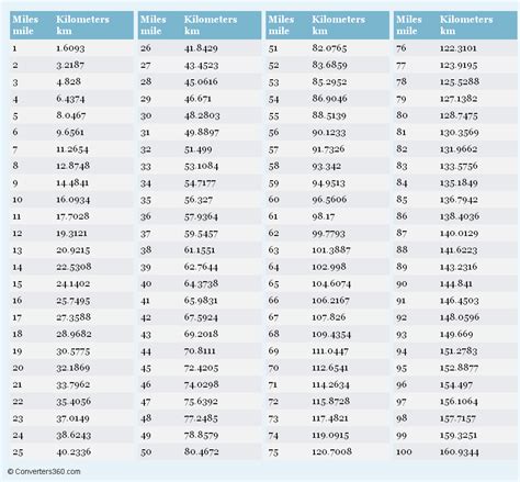 Convert 400 kilometre to mile with formula, common lengths conversion, conversion tables and more. Miles to Kilometers Conversion Chart | Cup conversion ...