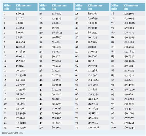 The distance d in miles (mi) is equal to the distance d in kilometers (km) divided by 1.609344 Miles to Kilometers (mi to km) conversion chart for length ...