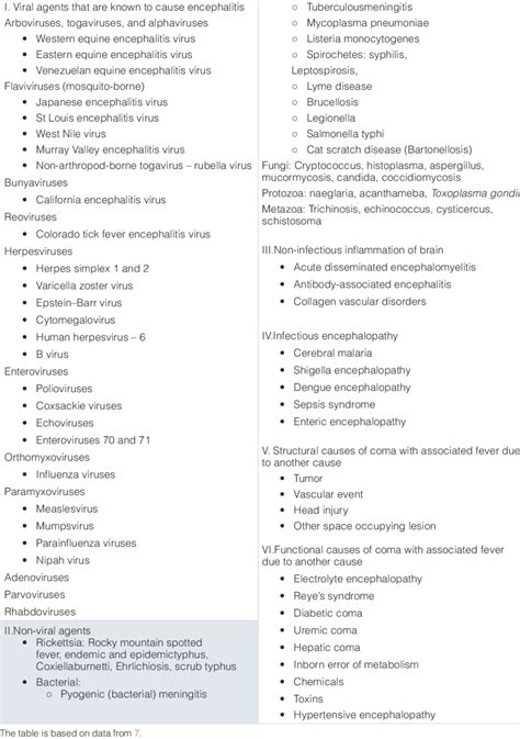 Etiology Of Acute Encephalitis Syndrome Download Scientific Diagram