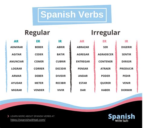Spanish Verb Chart Template