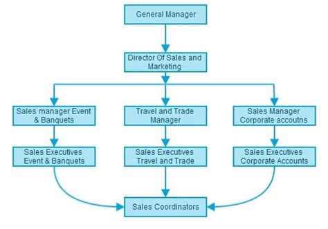 Check spelling or type a new query. Hotel Sales and Marketing Organization Chart