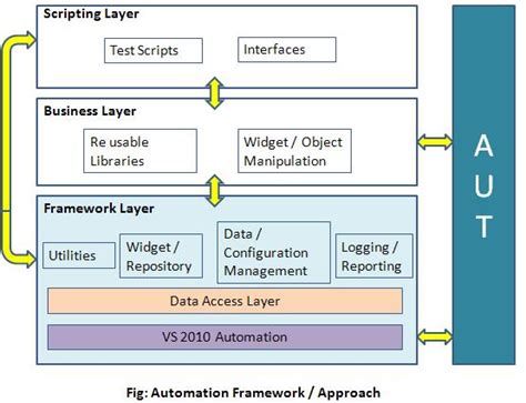 Automation & Frameworks: Layered framework for Visual ...