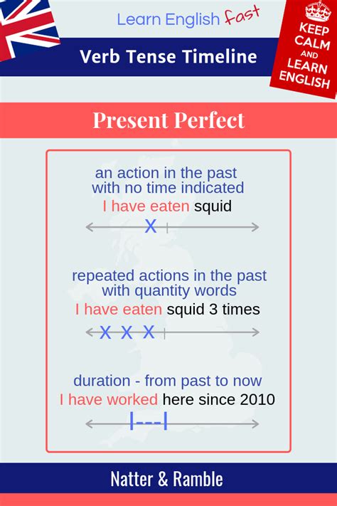 Present Perfect Uses And Timeline Learn English English Phrases