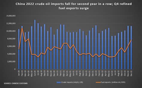 China 2022 Crude Oil Imports Fall For Second Year Despite Q4 Pickup