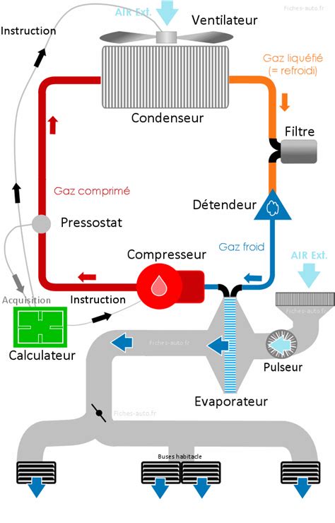 Fonctionnement De La Climatisation Dune Voiture Comment Marche La