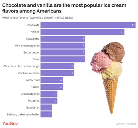 Top Ice Cream Flavors