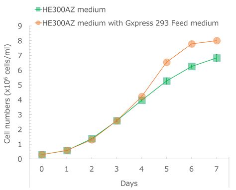 Check spelling or type a new query. Gxpress 293 Feed medium｜293 cells｜Fed-Batch Culture ...