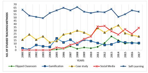 Education Sciences Free Full Text A Review Of Nontraditional