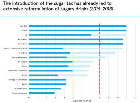 sugaring the bill why lower revenue from the sugar tax is probably a good thing the