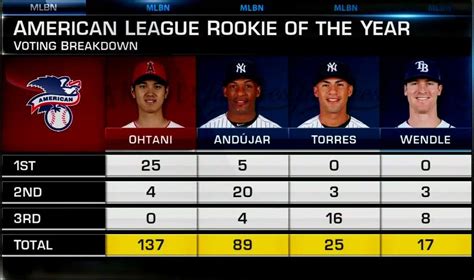 Shohei Ohtani Wins The 2018 Al Rookie Of The Year Award Halos Heaven