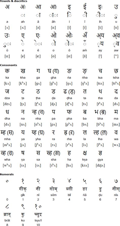 Nepali Language Alphabet