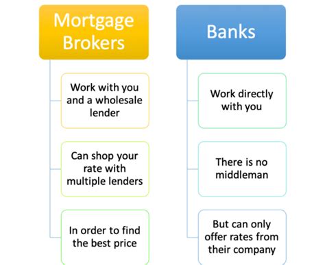 Mortgage Brokers Vs Banks