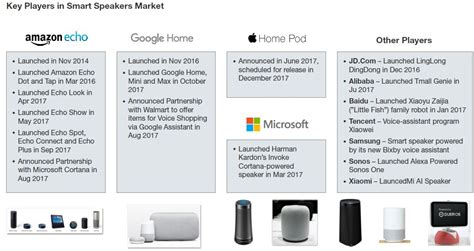 Smart Speakers Are Gradually Accelerating The Adoption Of ...