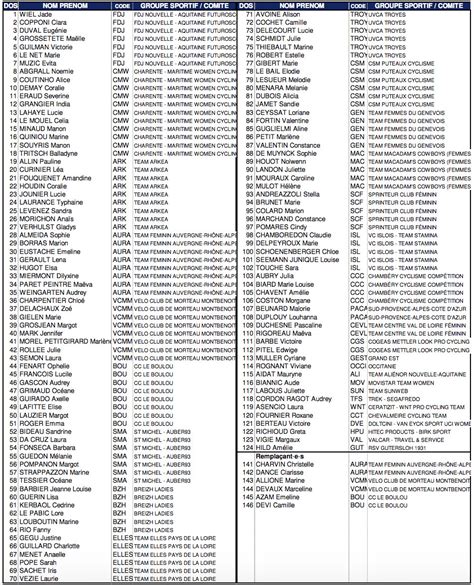 Le programme du dimanche est modifié par rapport à l'édition 2019. Championnat de France Elites Dames 2020 : liste des ...