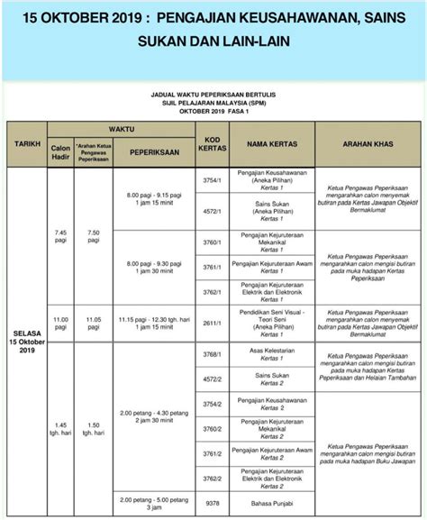 Berikut adalah jadual waktu sijil pelajaran malaysia (spm exam) bagi tahun 2020 yang boleh di muat turun di portal rasmi lembaga peperiksaan kementerian pendidikan malaysia sebagai rujukan. Jadual Peperiksaan SPM 2019