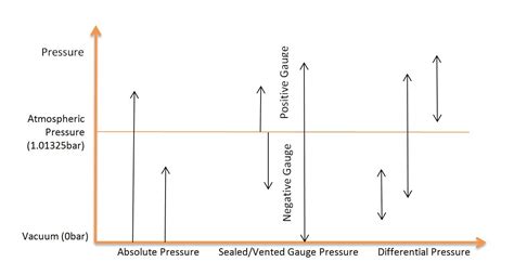 What Is The Difference Between Absolute Sealed And Differential Measurex