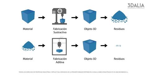 La Fabricación Aditiva Descubre Sus Ventajas 3dalia