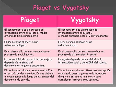 Diferencias Entre Piaget Y Vygotsky Kulturaupice