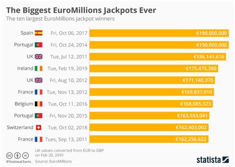 This chart shows the evolution of the eurojackpot jackpots for the latest 100 draws. Chart: The Biggest EuroMillions Jackpots Ever | Statista