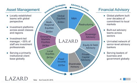 Lazard A Value Pick From The Financial Services Industry Nyselaz