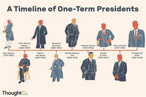 Presidents and presidential elections from george washington and thomas jefferson u.s. List of One-Term U.S. Presidents