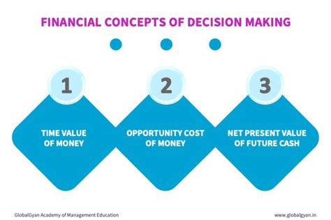 3 Financial Concepts Of Decision Making For Everyone Globalgyan Academy