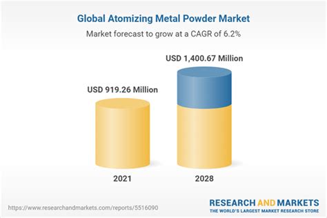 Atomizing Metal Powder Market Forecast To 2028 COVID 19 Impact And
