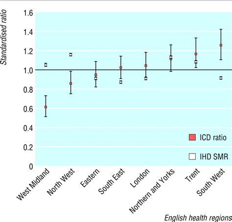 Inequity Of Use Of Implantable Cardioverter Defibrillators In England