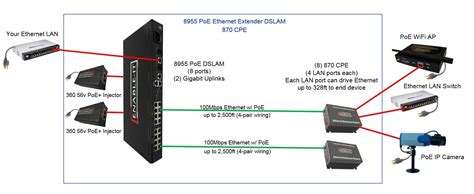 What is a rj45 connector? The Enable-IT 870 CPE Gigabit Ethernet & PoE Extender