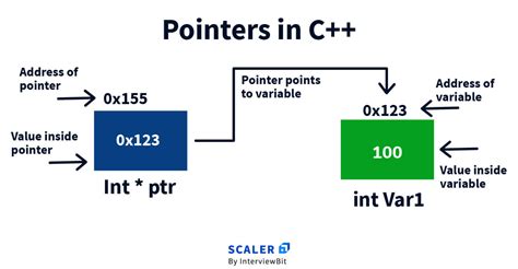 Pointers Vs References In C Scaler Topics