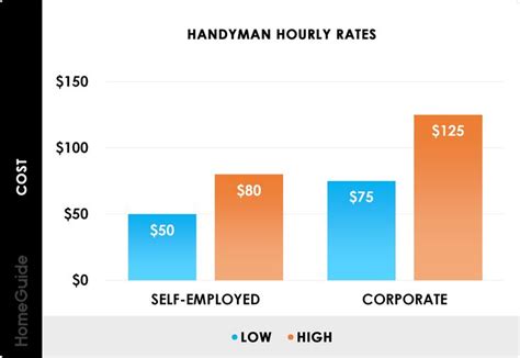 Handyman Hourly Rates Chart Handyman Cleaning Gutters Handyman