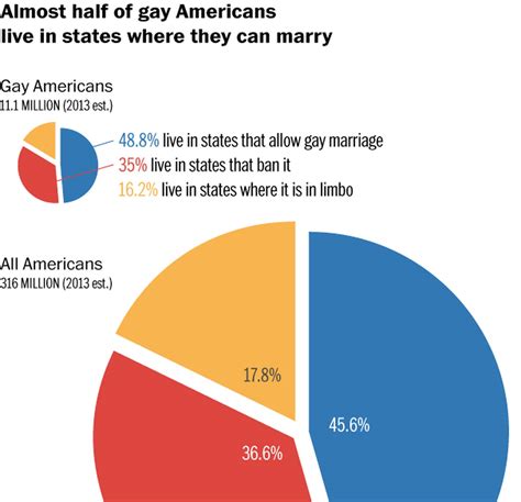 Almost Half Of Gay Americans Now Live In States Where They Can Marry