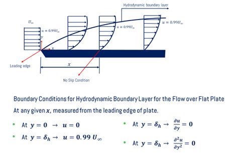 Boundary Layer What Is Boundary Layer Facts Types