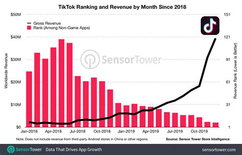 Tiktok Was Installed More Than 738 Million Times In 2019 44 Of Its
