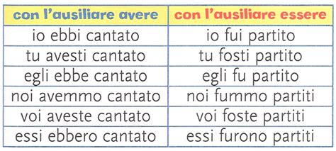 Trapassato Remoto Del Verbo Mangiare - Nozioni di grammatica: il trapassato remoto - Comitato Linguistico Perugia
