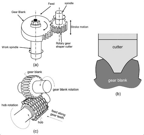 Typical Cutting Methods Of Spur Gears 2 A Shaping B Forming And