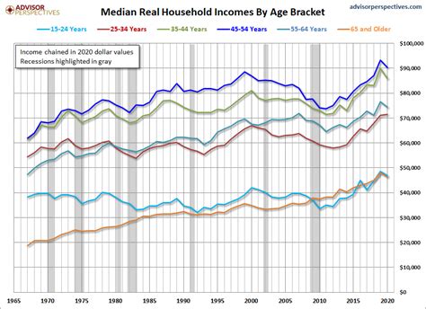 Median Household Incomes By Age Bracket 1967 2020 Dshort Advisor