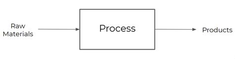 Inputprocessoutput Diagram Dan Harper Y Ict Images