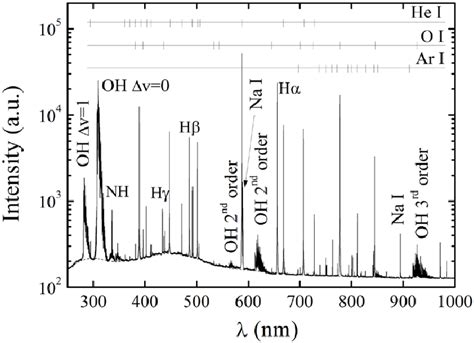 Optical Emission Spectrum Of A Helium Surface Wave Discharge At