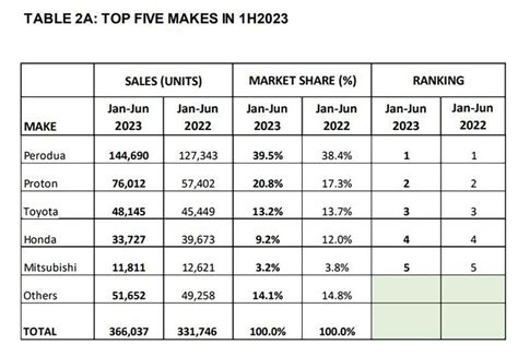 Car Sales Ranking By Brand And Top Selling Cars In Malaysia WapCar