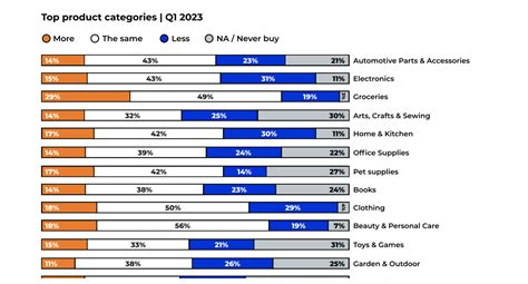 The Top Amazon Product Categories In 2023 Weilogix01
