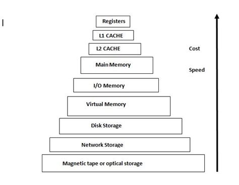 Memory Hierarchy In Computer Architecture Notes Computer Architecture