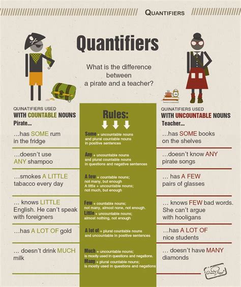 'some', 'many', 'a lot of' and 'a few' are examples of quantifiers. Quantifiers | Ideas for my class | Pinterest