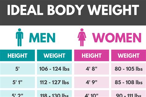 Body Weight Chart Women