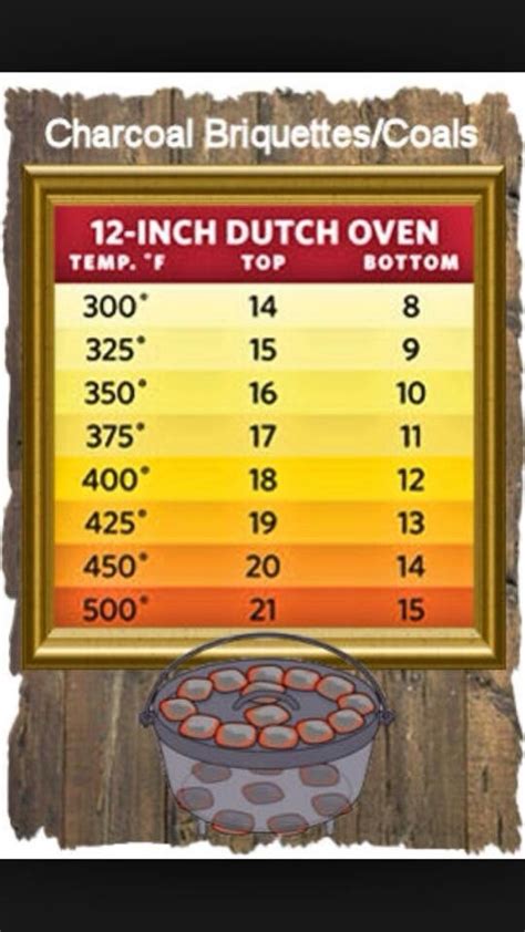 Dutch Oven Briquettes Temperature Chart