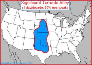 Though there is no definitive border to tornado alley, its core dominates the states of nebraska, kansas, oklahoma, and part of northern texas, but high numbers of tornadoes can occur even in areas like colorado, the dakotas, and florida. Storm chasing in Tornado Alley
