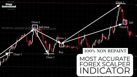 Most Accurate Forex Scalper Indicator 100 Non Repaint Attached With Metatrader 4 Free