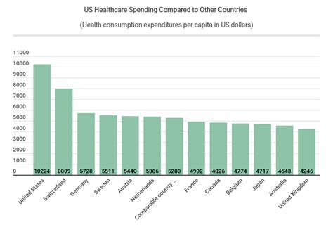10 Important Healthcare Spending Statistics For 2024 Fortunly