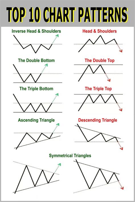 Stock Chart Patterns For Options Trading Stock Chart Patterns Stock